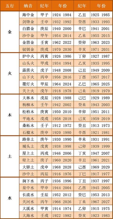 1988|出生年份与五行对照表